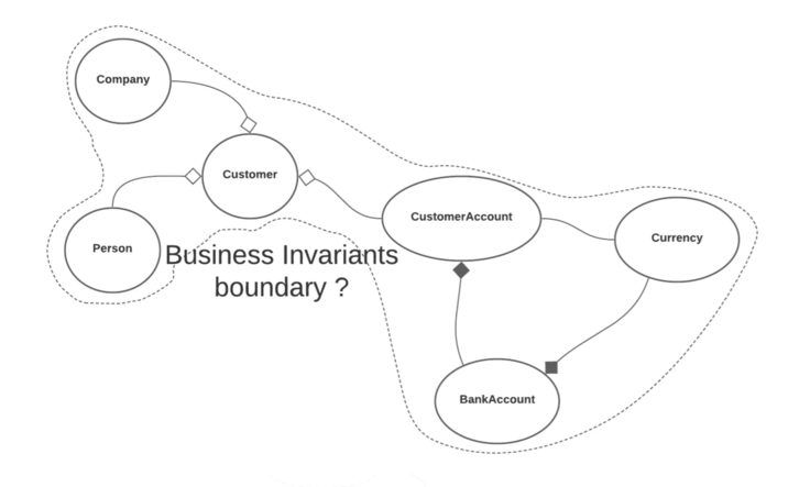 Aggregate Boundary