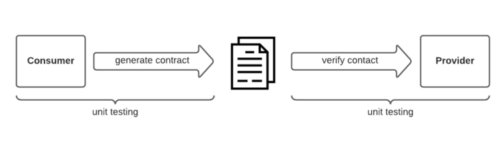 Contract testing