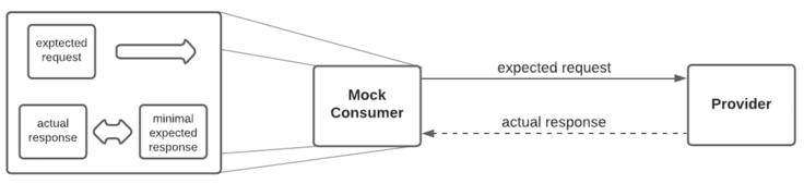 Provider Testing